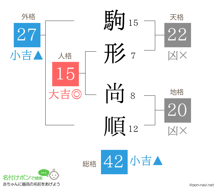 駒形 尚順さんの姓名判断結果