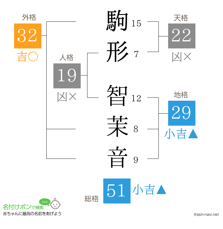 駒形 智茉音さんの姓名判断結果
