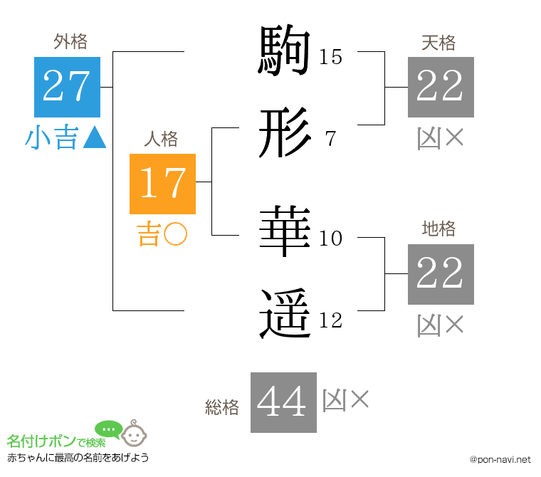 駒形 華遥さんの姓名判断結果