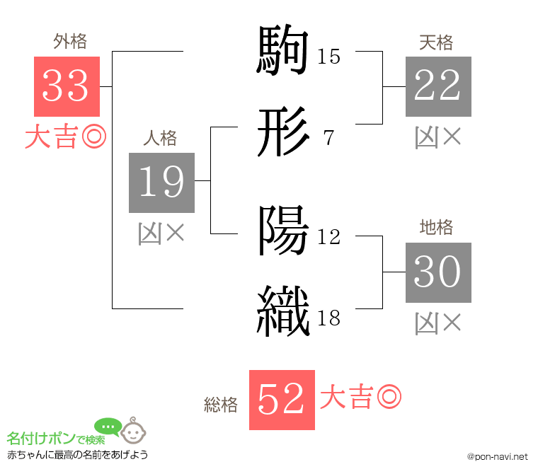 駒形 陽織さんの姓名判断結果