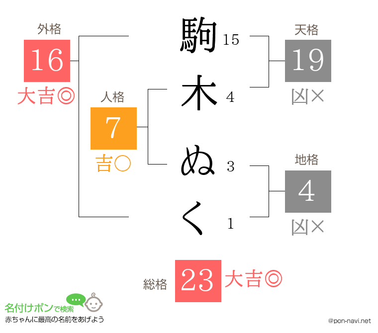 駒木 ぬくさんの姓名判断結果
