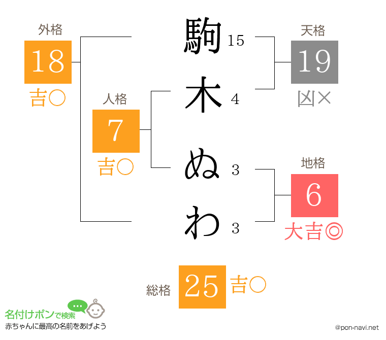 駒木 ぬわさんの姓名判断結果