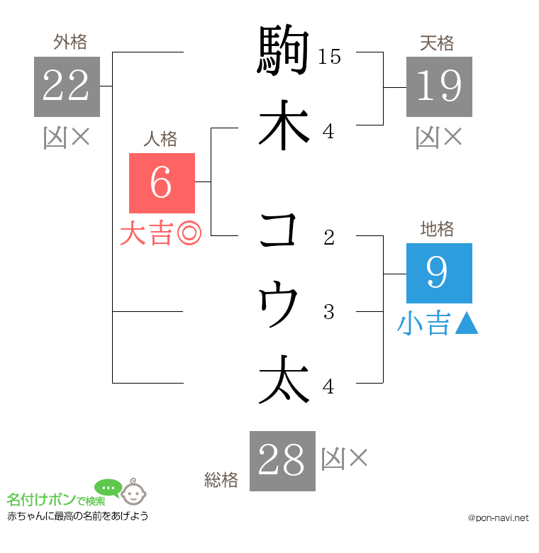 駒木 コウ太さんの姓名判断結果