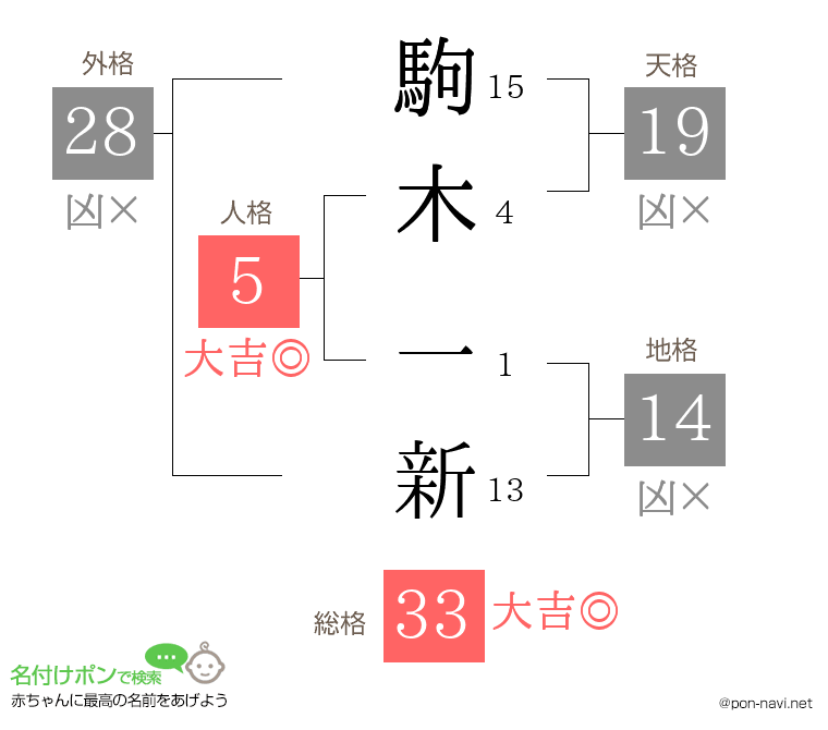 駒木 一新さんの姓名判断結果
