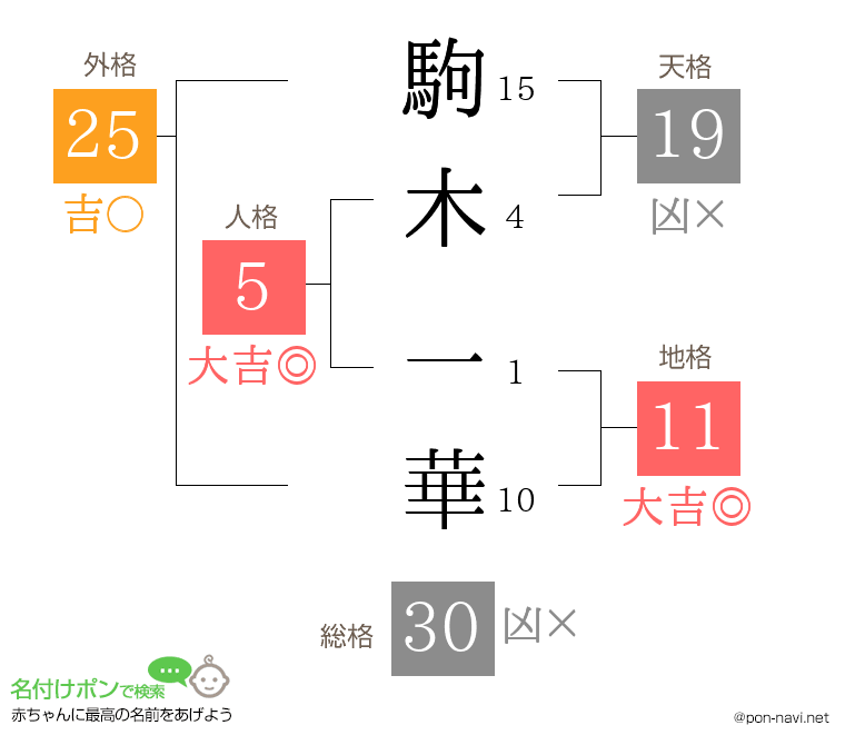 駒木 一華さんの姓名判断結果