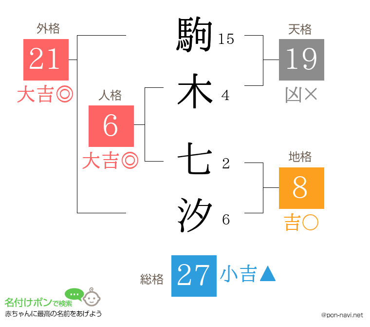 駒木 七汐さんの姓名判断結果