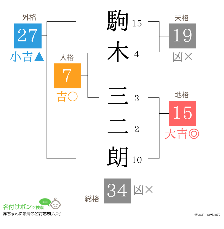 駒木 三二朗さんの姓名判断結果