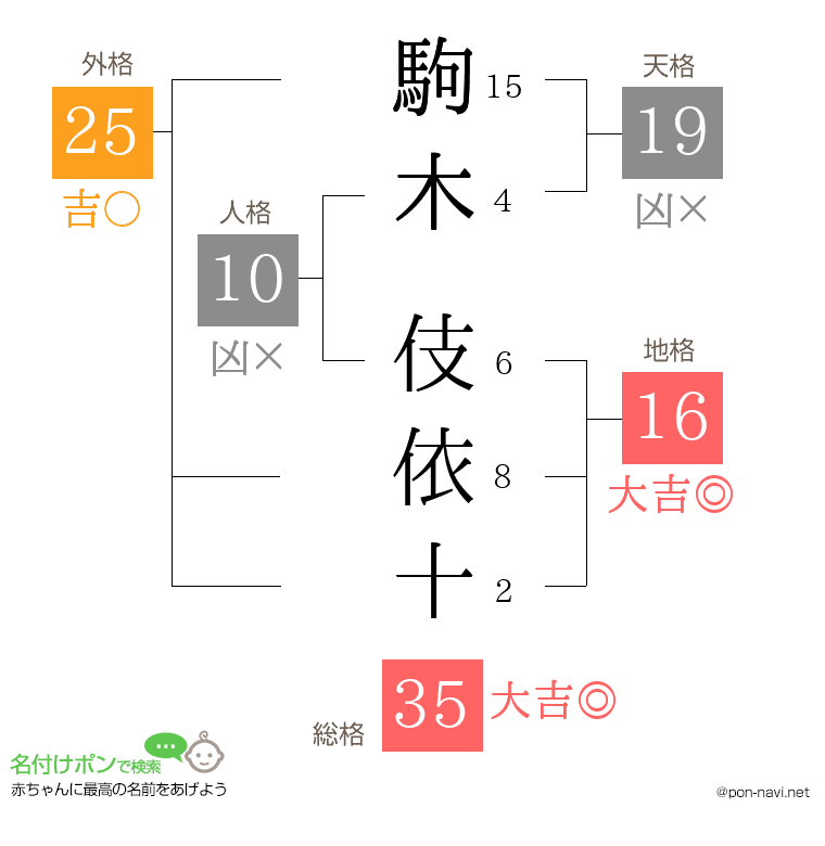 駒木 伎依十さんの姓名判断結果