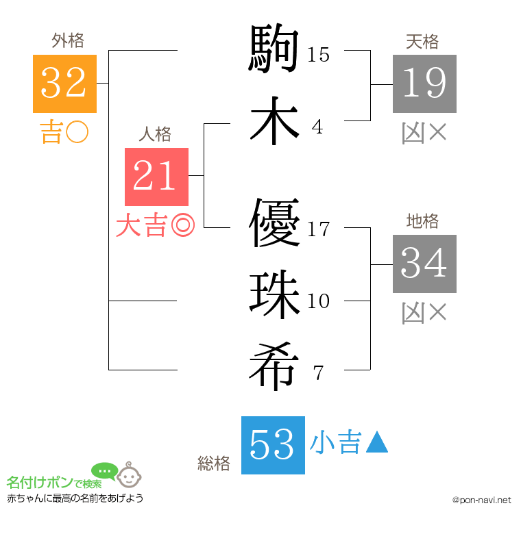 駒木 優珠希さんの姓名判断結果