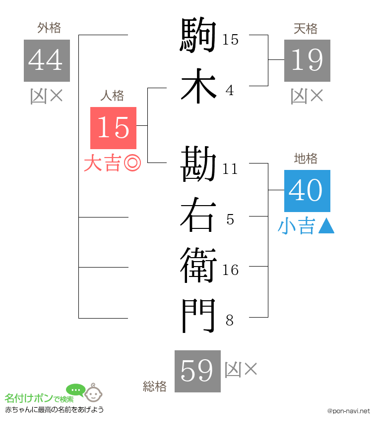 駒木 勘右衛門さんの姓名判断結果