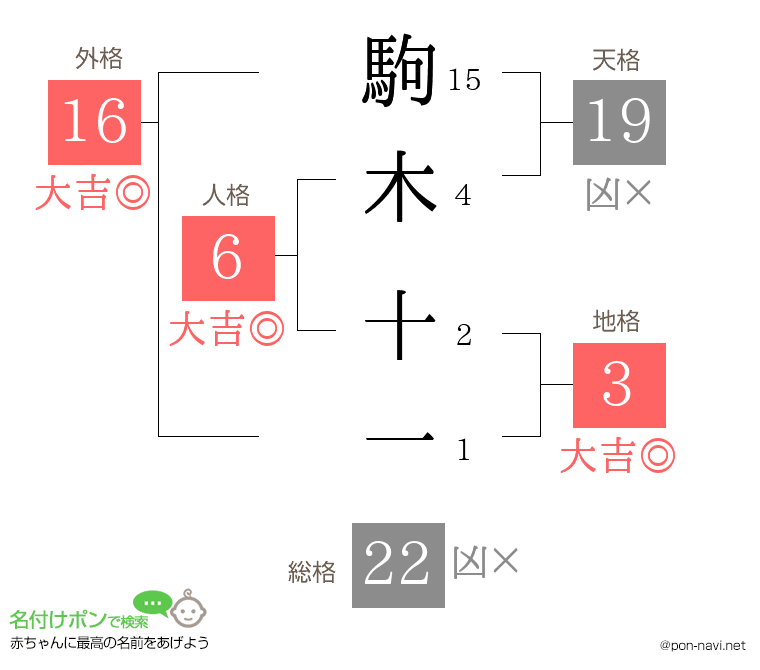 駒木 十一さんの姓名判断結果