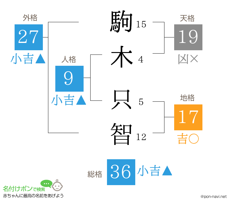 駒木 只智さんの姓名判断結果