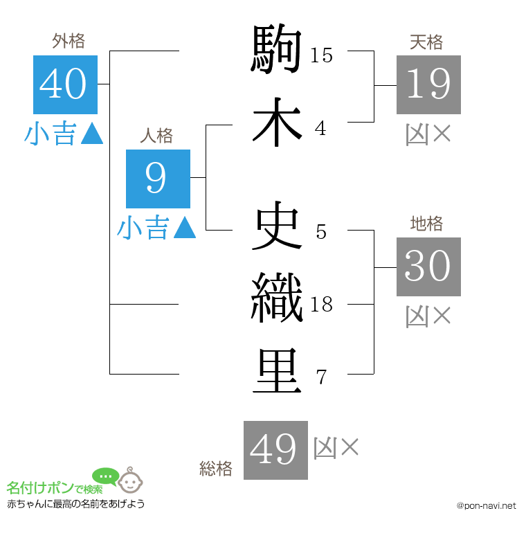 駒木 史織里さんの姓名判断結果