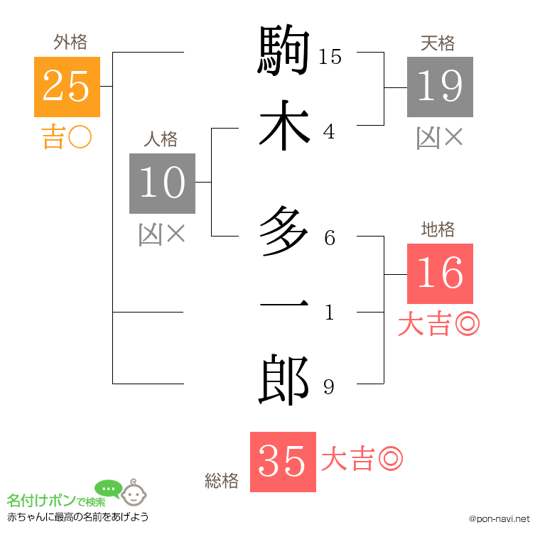 駒木 多一郎さんの姓名判断結果