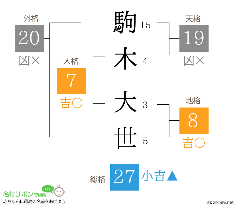 駒木 大世さんの姓名判断結果