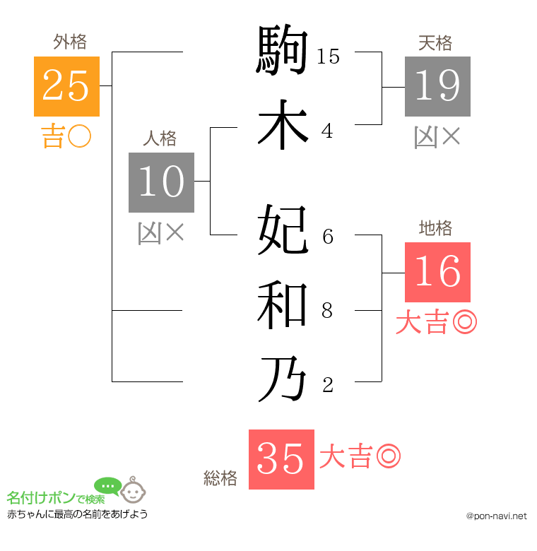 駒木 妃和乃さんの姓名判断結果