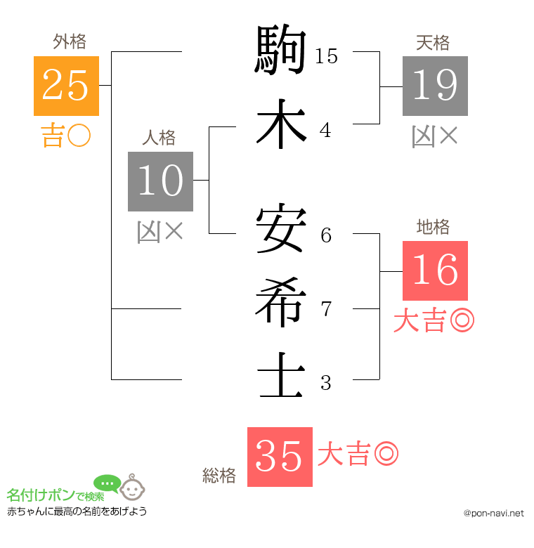 駒木 安希士さんの姓名判断結果