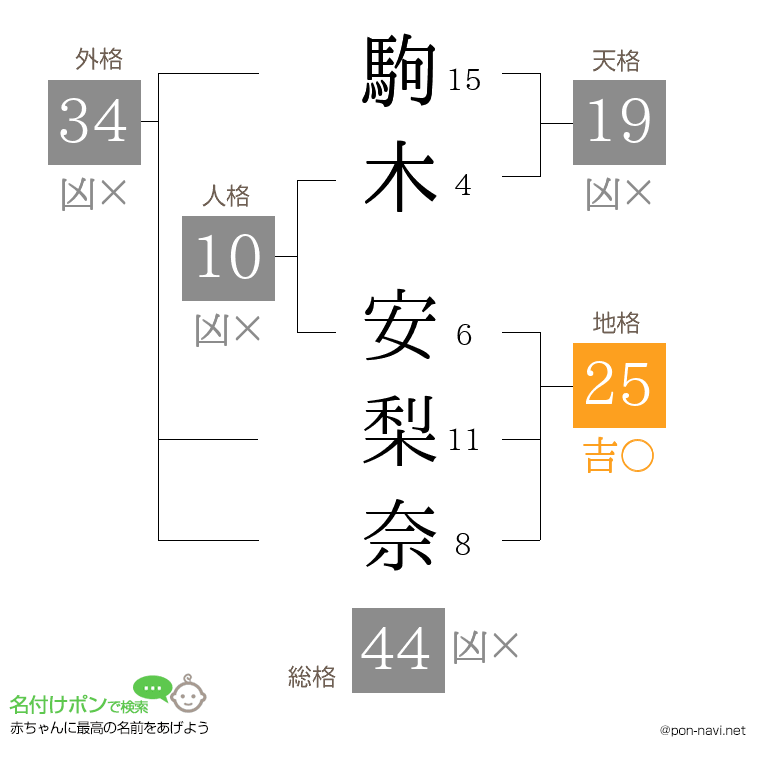 駒木 安梨奈さんの姓名判断結果