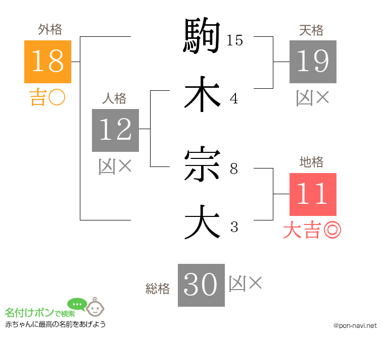 駒木 宗大さんの姓名判断結果