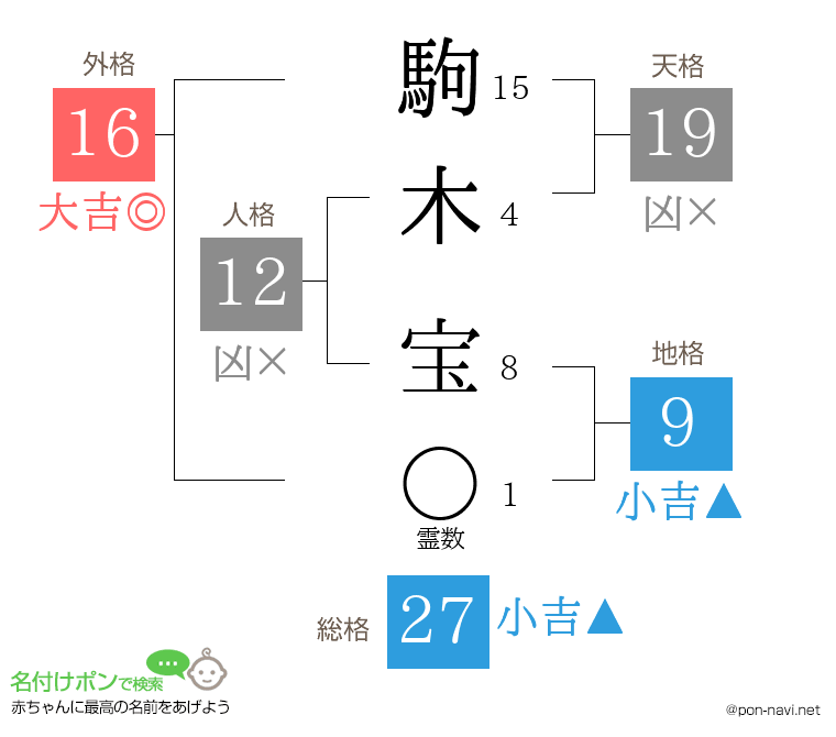 駒木 宝さんの姓名判断結果