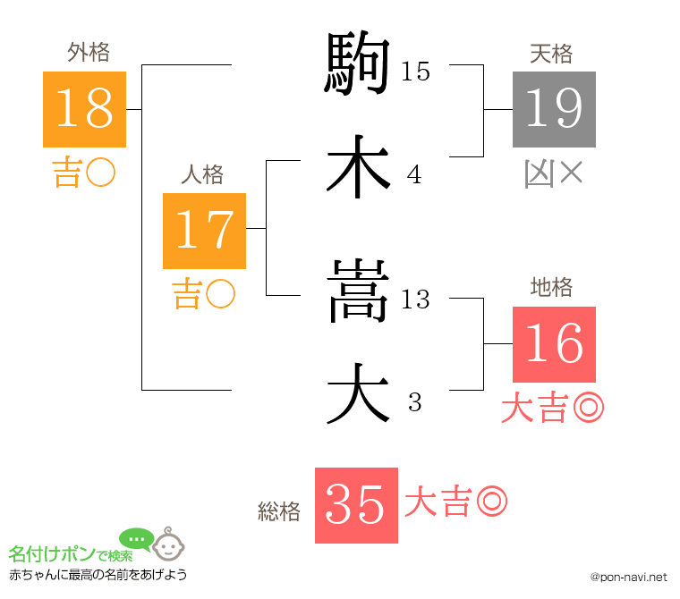 駒木 嵩大さんの姓名判断結果
