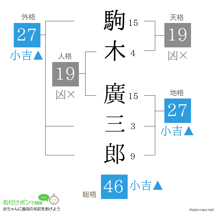 駒木 廣三郎さんの姓名判断結果