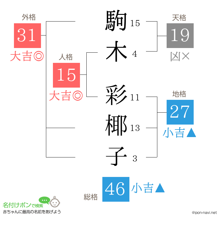 駒木 彩椰子さんの姓名判断結果