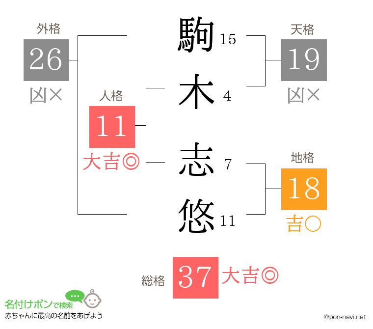 駒木 志悠さんの姓名判断結果