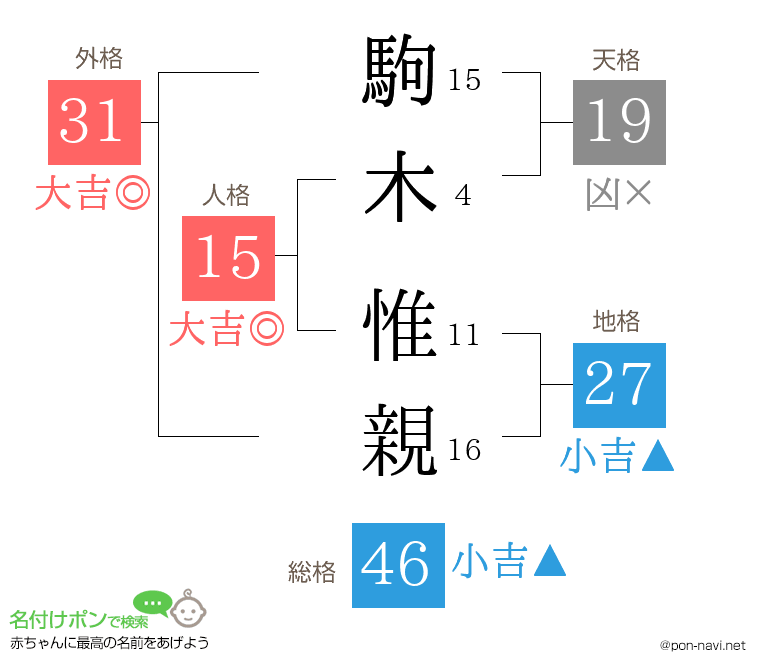 駒木 惟親さんの姓名判断結果
