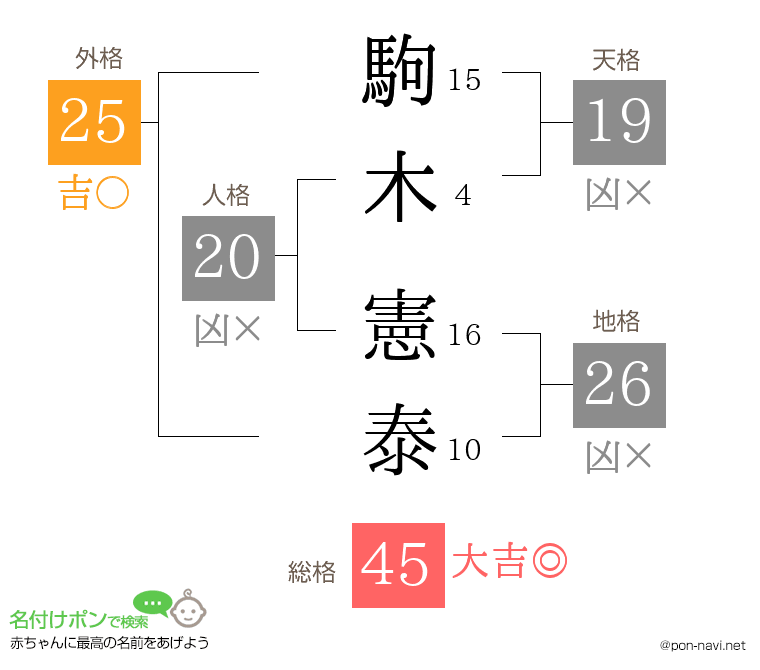 駒木 憲泰さんの姓名判断結果