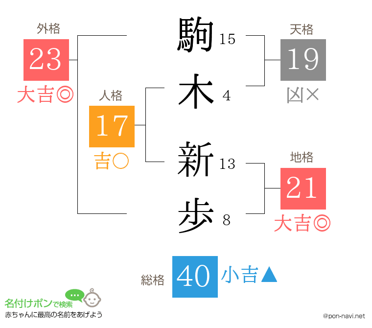 駒木 新歩さんの姓名判断結果
