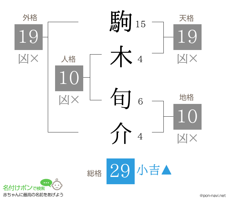 駒木 旬介さんの姓名判断結果