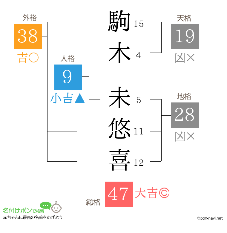 駒木 未悠喜さんの姓名判断結果