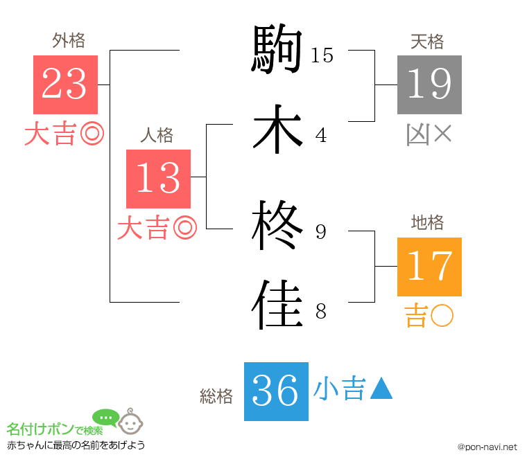 駒木 柊佳さんの姓名判断結果