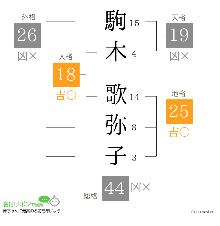 駒木 歌弥子さんの姓名判断結果