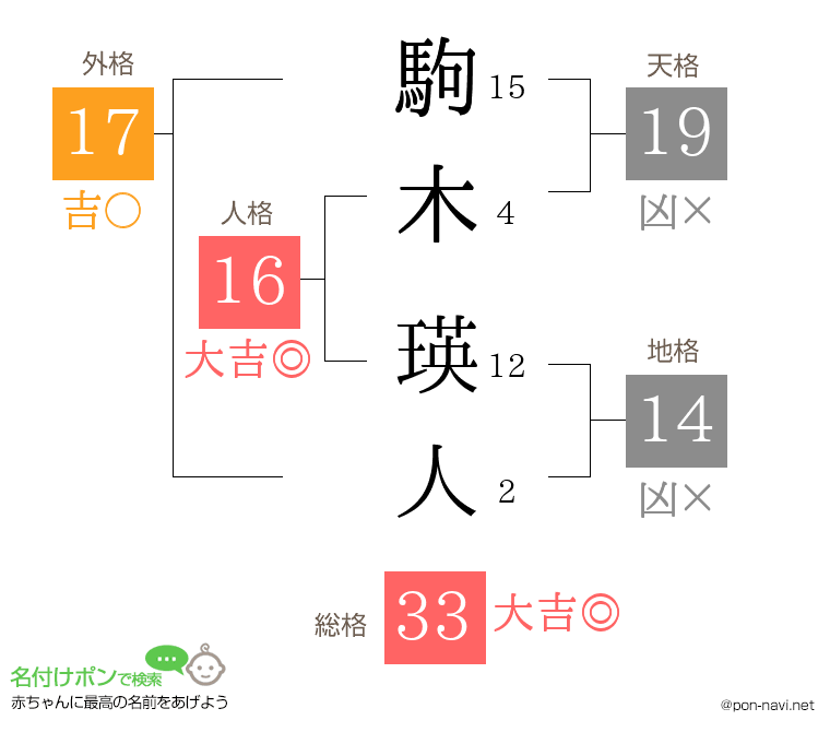 駒木 瑛人さんの姓名判断結果