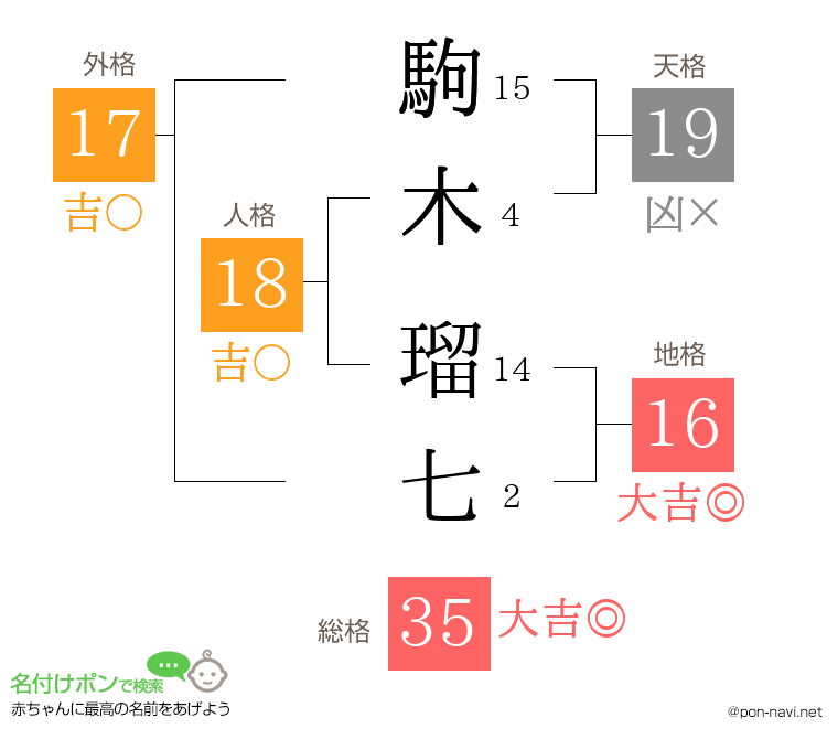 駒木 瑠七さんの姓名判断結果