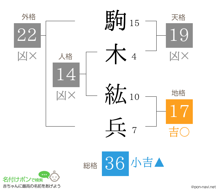 駒木 紘兵さんの姓名判断結果