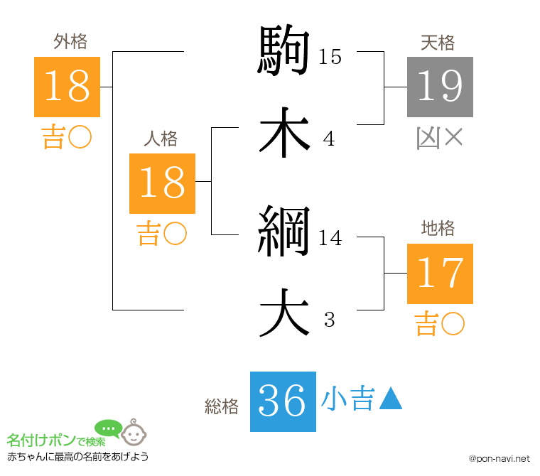 駒木 綱大さんの姓名判断結果