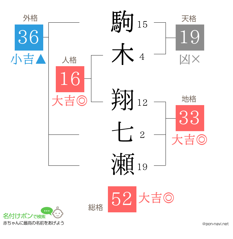 駒木 翔七瀬さんの姓名判断結果