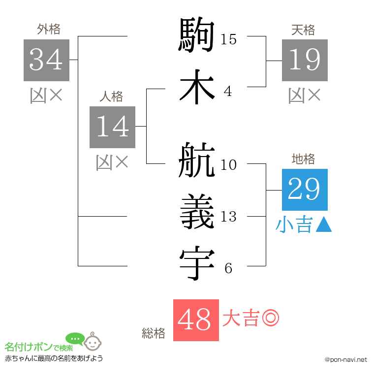駒木 航義宇さんの姓名判断結果