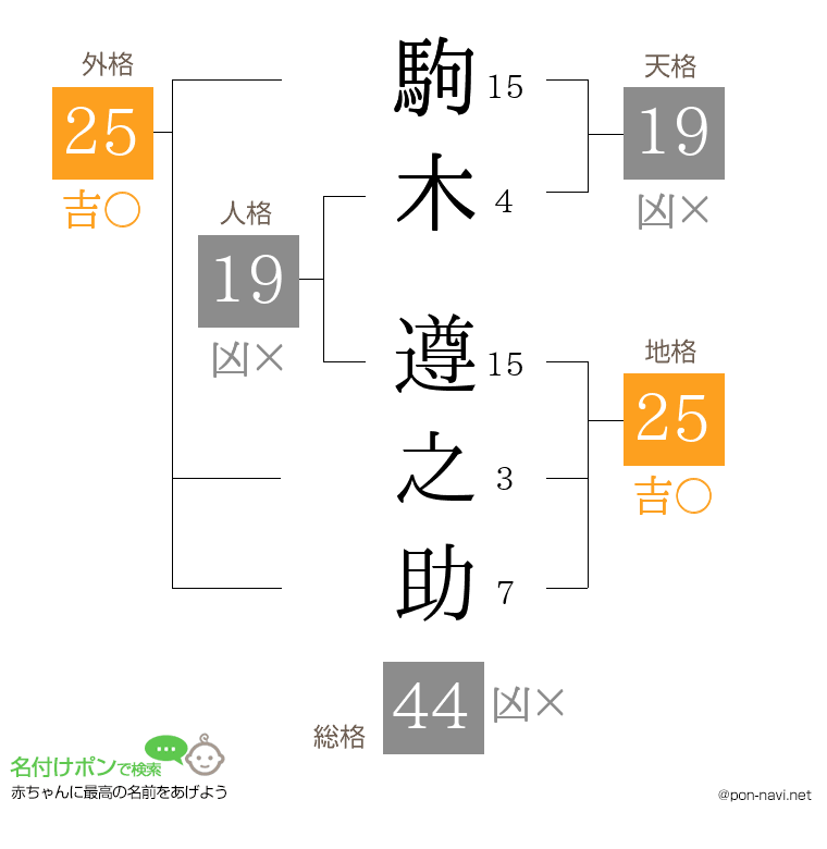 駒木 遵之助さんの姓名判断結果
