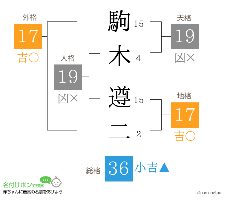 駒木 遵二さんの姓名判断結果