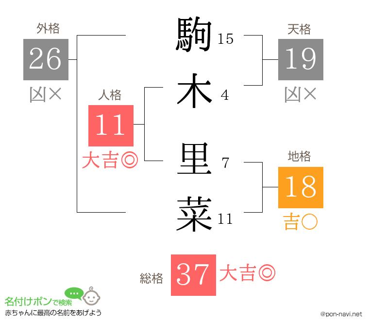 駒木 里菜さんの姓名判断結果