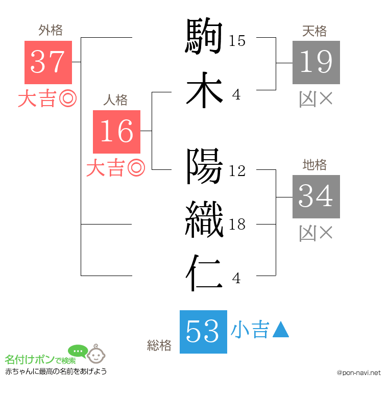 駒木 陽織仁さんの姓名判断結果