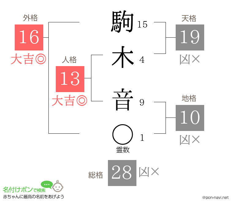 駒木 音さんの姓名判断結果
