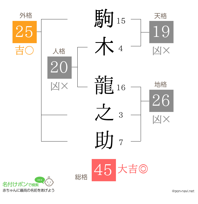 駒木 龍之助さんの姓名判断結果
