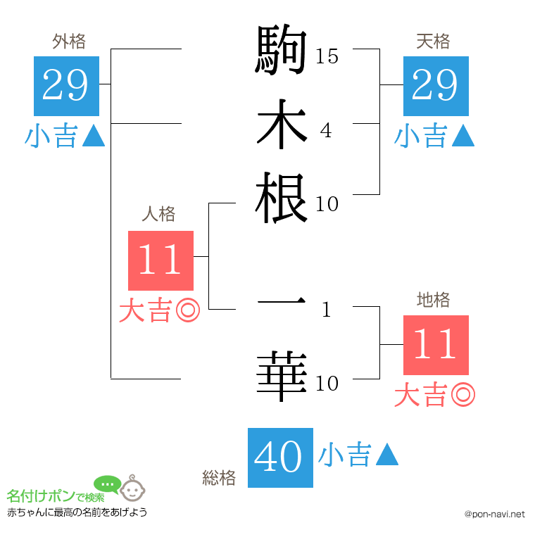 駒木根 一華さんの姓名判断結果