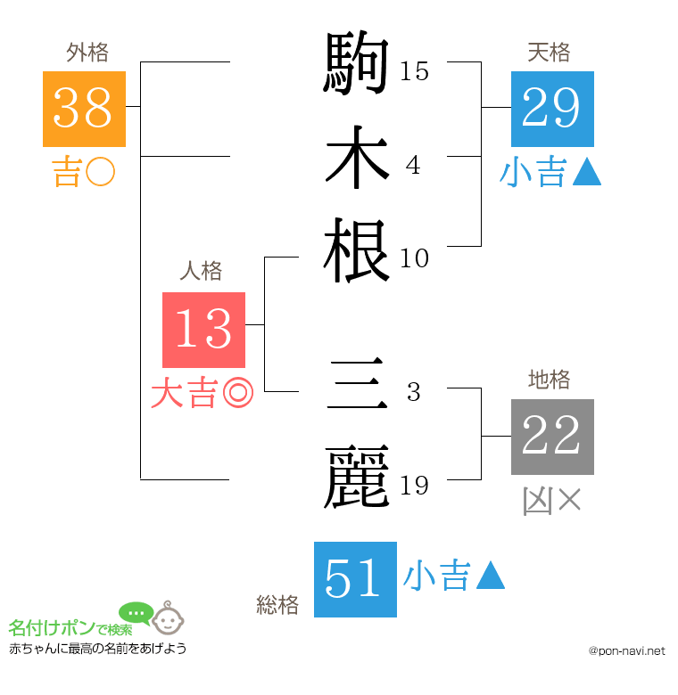 駒木根 三麗さんの姓名判断結果