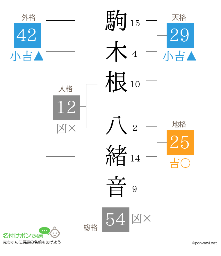 駒木根 八緒音さんの姓名判断結果
